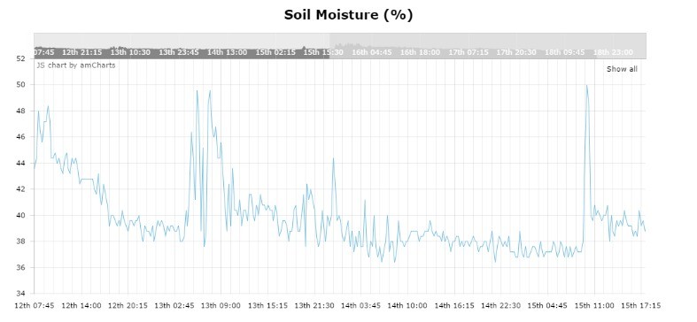 Resistive Soil Chart