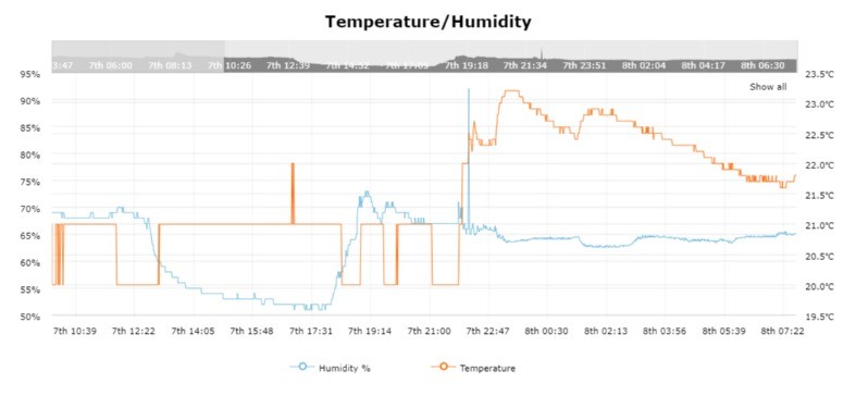 DTH22 Temperature Humidity Graph